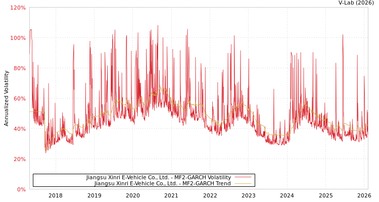 graph of Jiangsu Xinri E-Vehicle Co., Ltd. MF2-GARCH