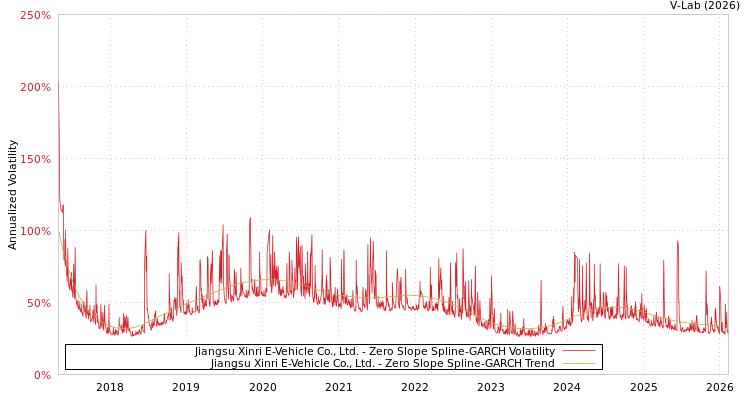 graph of Jiangsu Xinri E-Vehicle Co., Ltd. S0GARCH