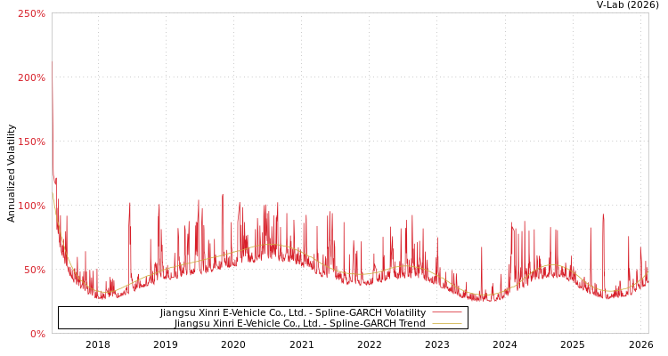 graph of Jiangsu Xinri E-Vehicle Co., Ltd. SGARCH