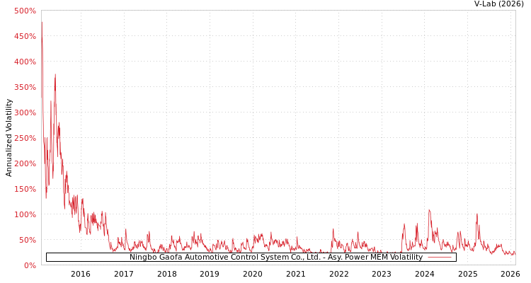 graph of Ningbo Gaofa Automotive Control System Co., Ltd. APMEM