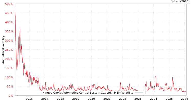 graph of Ningbo Gaofa Automotive Control System Co., Ltd. MEM