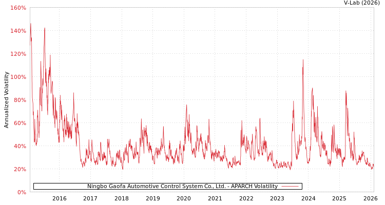 graph of Ningbo Gaofa Automotive Control System Co., Ltd. APARCH