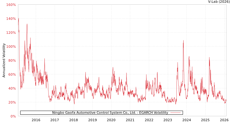 graph of Ningbo Gaofa Automotive Control System Co., Ltd. EGARCH