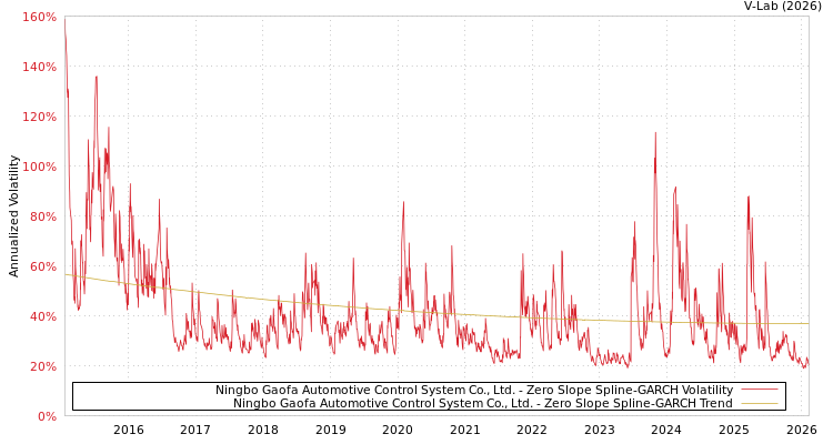 graph of Ningbo Gaofa Automotive Control System Co., Ltd. S0GARCH