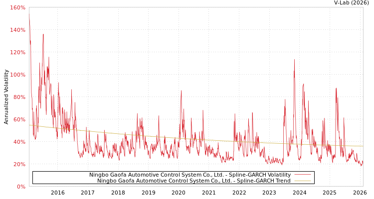 graph of Ningbo Gaofa Automotive Control System Co., Ltd. SGARCH