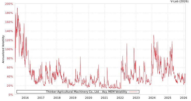 graph of Thinker Agricultural Machinery Co., Ltd. AMEM