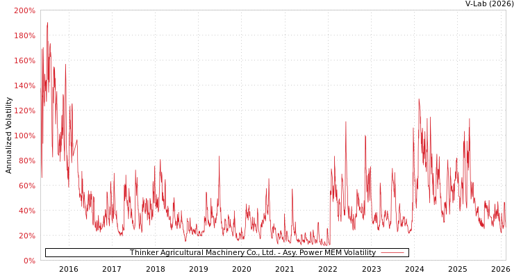 graph of Thinker Agricultural Machinery Co., Ltd. APMEM