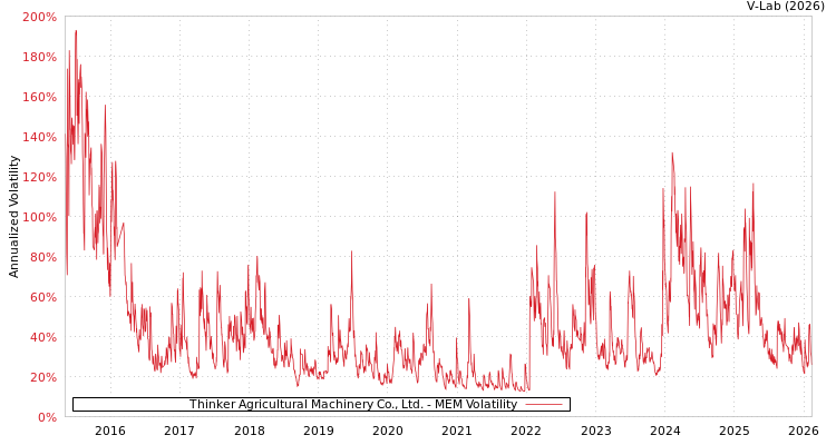 graph of Thinker Agricultural Machinery Co., Ltd. MEM