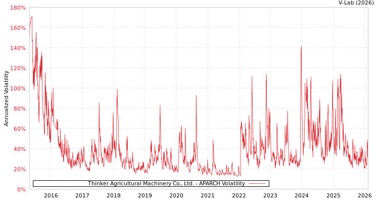 graph of Thinker Agricultural Machinery Co., Ltd. APARCH