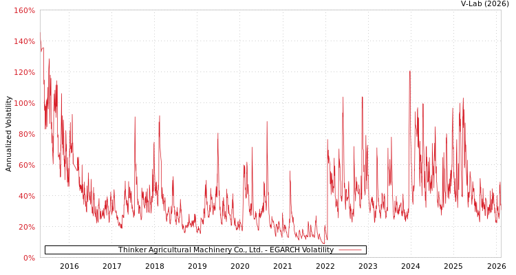 graph of Thinker Agricultural Machinery Co., Ltd. EGARCH