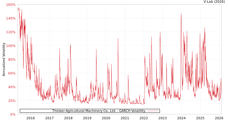 graph of Thinker Agricultural Machinery Co., Ltd. GARCH