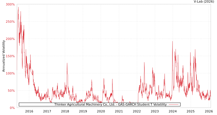 graph of Thinker Agricultural Machinery Co., Ltd. GAS-GARCH-T