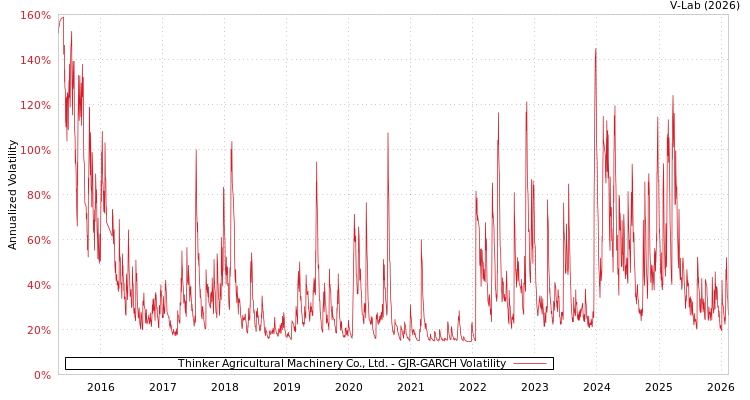 graph of Thinker Agricultural Machinery Co., Ltd. GJR-GARCH