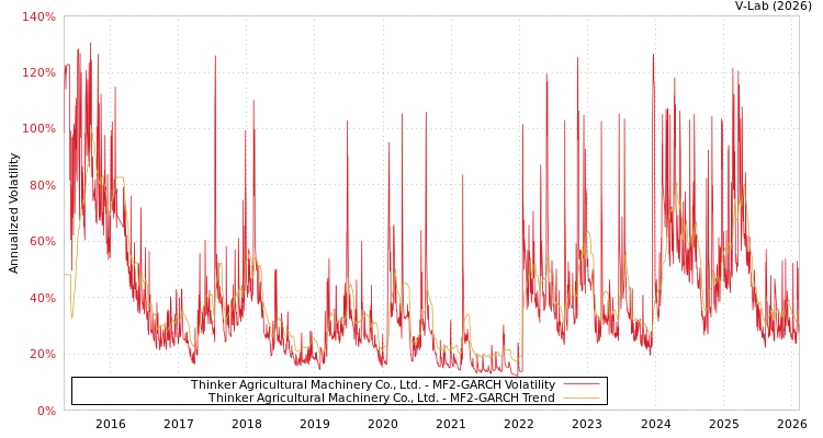 graph of Thinker Agricultural Machinery Co., Ltd. MF2-GARCH