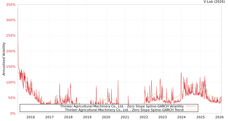 graph of Thinker Agricultural Machinery Co., Ltd. S0GARCH