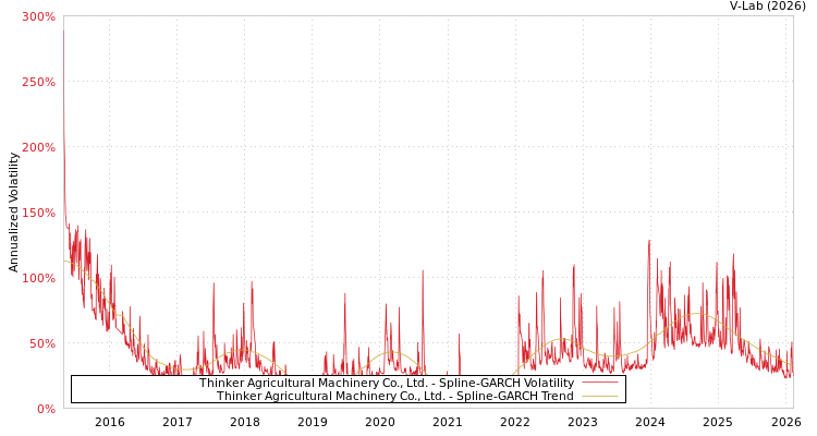 graph of Thinker Agricultural Machinery Co., Ltd. SGARCH