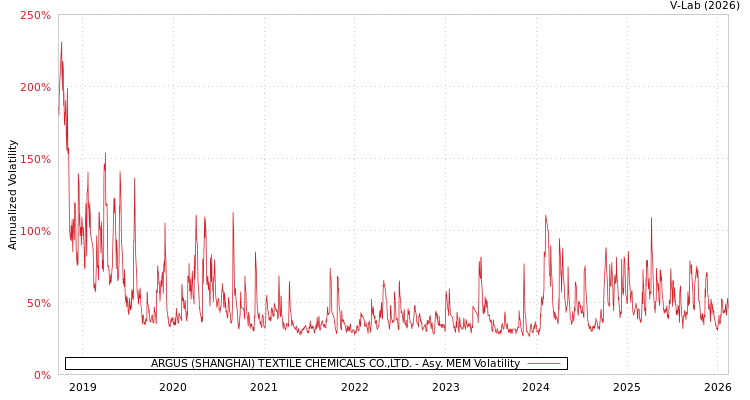 graph of ARGUS (SHANGHAI) TEXTILE CHEMICALS CO.,LTD. AMEM