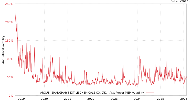 graph of ARGUS (SHANGHAI) TEXTILE CHEMICALS CO.,LTD. APMEM
