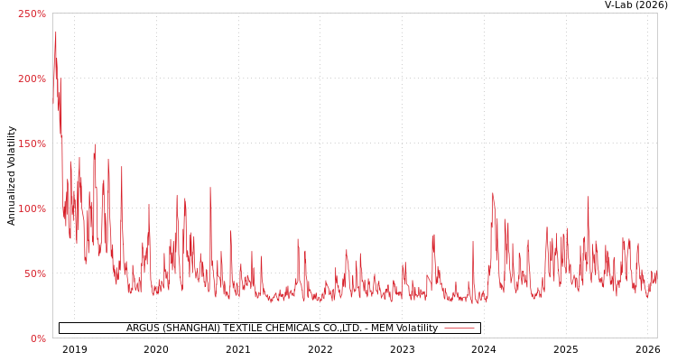 graph of ARGUS (SHANGHAI) TEXTILE CHEMICALS CO.,LTD. MEM