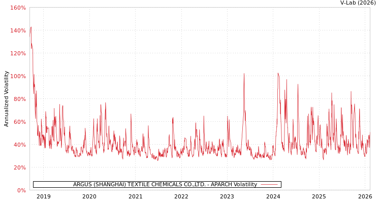 graph of ARGUS (SHANGHAI) TEXTILE CHEMICALS CO.,LTD. APARCH