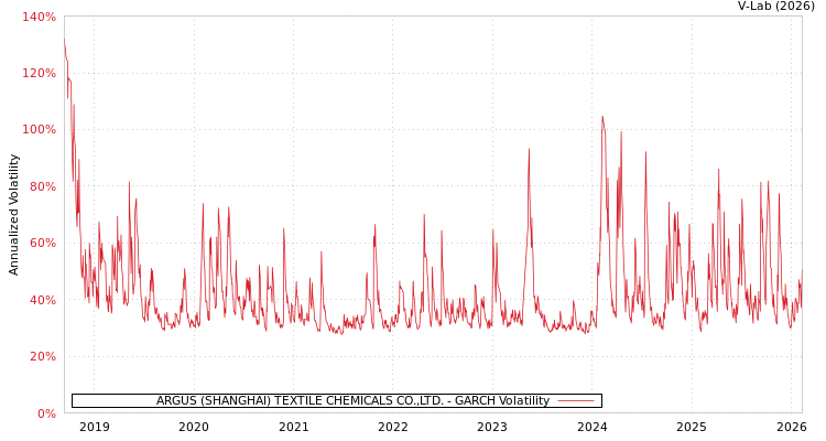 graph of ARGUS (SHANGHAI) TEXTILE CHEMICALS CO.,LTD. GARCH