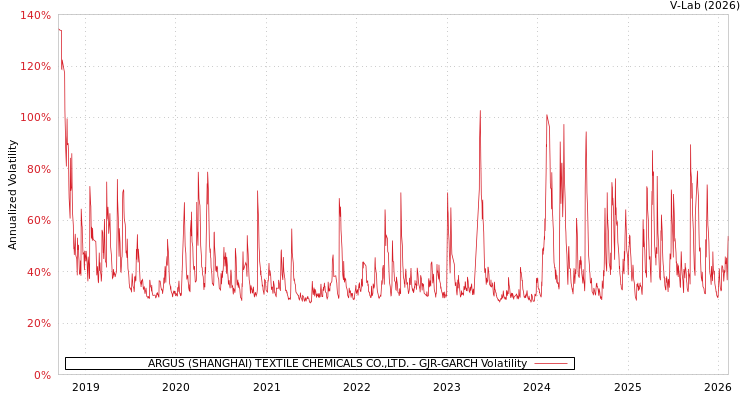 graph of ARGUS (SHANGHAI) TEXTILE CHEMICALS CO.,LTD. GJR-GARCH