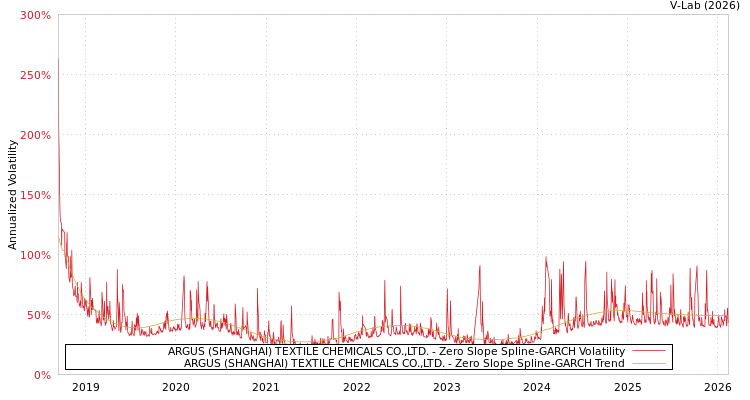 graph of ARGUS (SHANGHAI) TEXTILE CHEMICALS CO.,LTD. S0GARCH