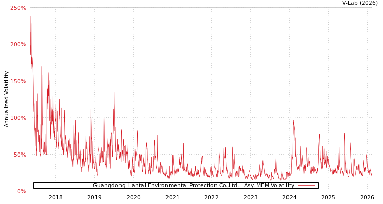 graph of Guangdong Liantai Environmental Protection Co.,Ltd. AMEM