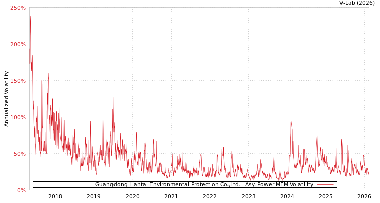graph of Guangdong Liantai Environmental Protection Co.,Ltd. APMEM