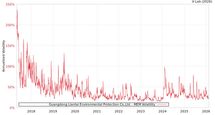 graph of Guangdong Liantai Environmental Protection Co.,Ltd. MEM