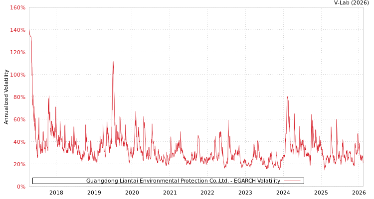 graph of Guangdong Liantai Environmental Protection Co.,Ltd. EGARCH
