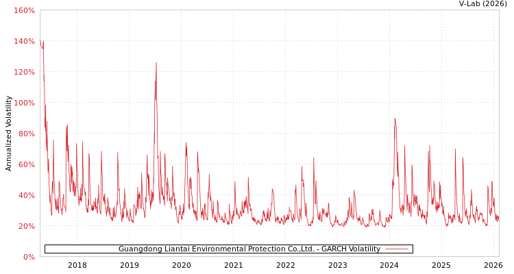 graph of Guangdong Liantai Environmental Protection Co.,Ltd. GARCH