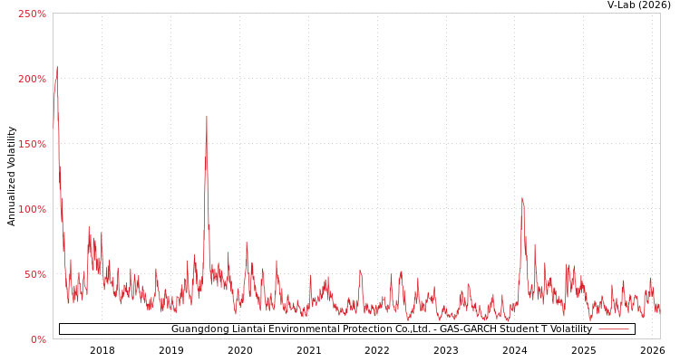 graph of Guangdong Liantai Environmental Protection Co.,Ltd. GAS-GARCH-T