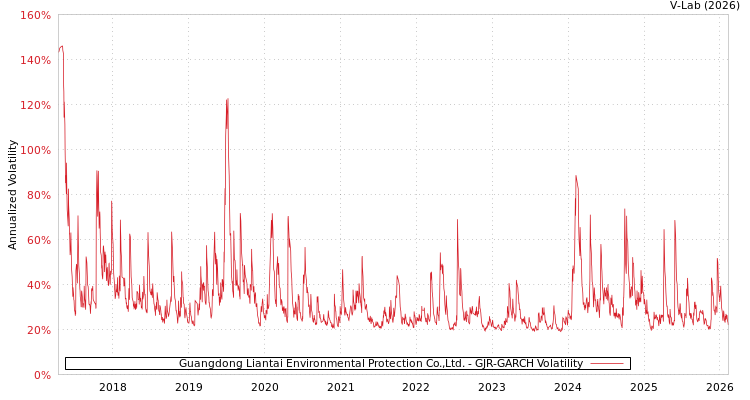 graph of Guangdong Liantai Environmental Protection Co.,Ltd. GJR-GARCH