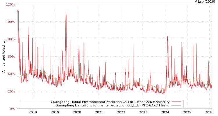 graph of Guangdong Liantai Environmental Protection Co.,Ltd. MF2-GARCH