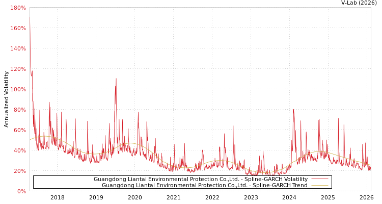 graph of Guangdong Liantai Environmental Protection Co.,Ltd. SGARCH