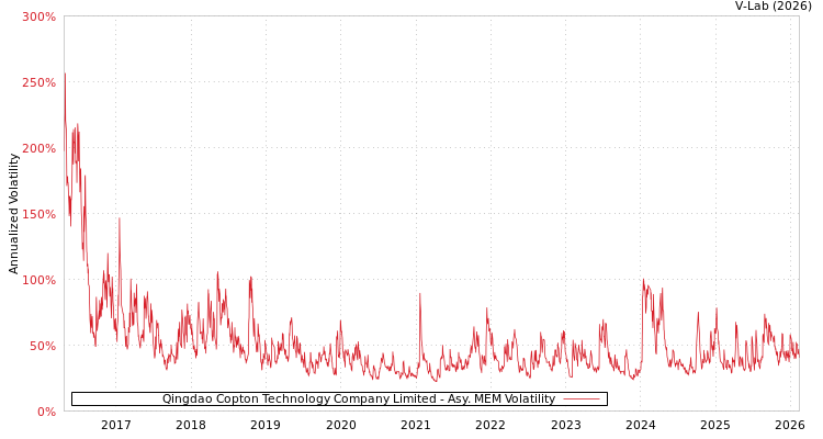 graph of Qingdao Copton Technology Company Limited AMEM
