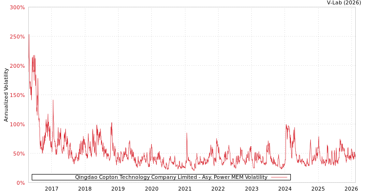 graph of Qingdao Copton Technology Company Limited APMEM