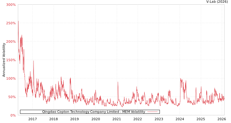 graph of Qingdao Copton Technology Company Limited MEM