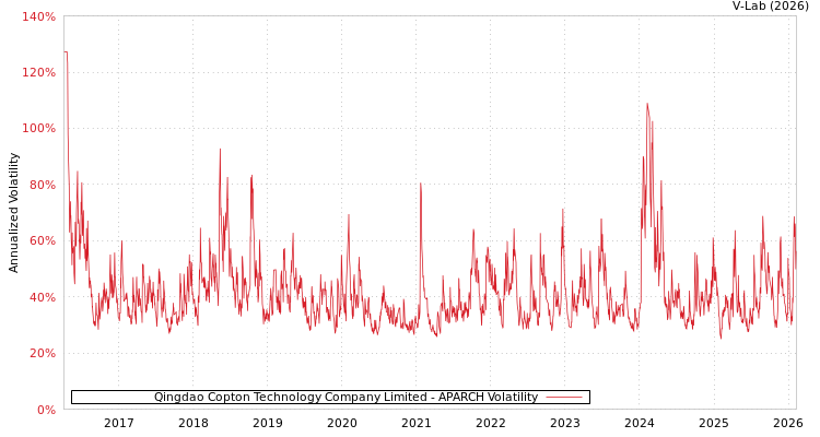 graph of Qingdao Copton Technology Company Limited APARCH