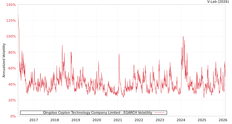 graph of Qingdao Copton Technology Company Limited EGARCH