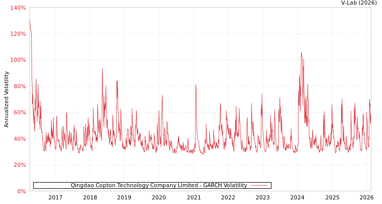 graph of Qingdao Copton Technology Company Limited GARCH