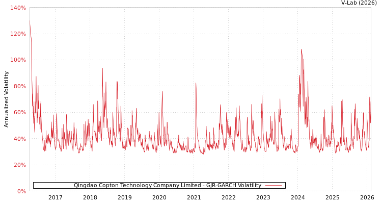 graph of Qingdao Copton Technology Company Limited GJR-GARCH