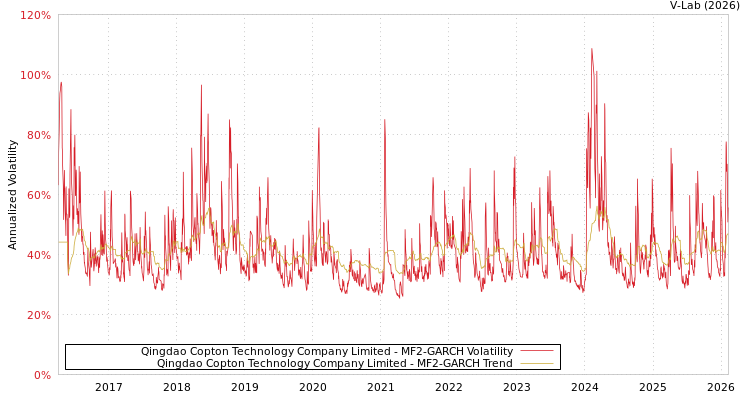 graph of Qingdao Copton Technology Company Limited MF2-GARCH