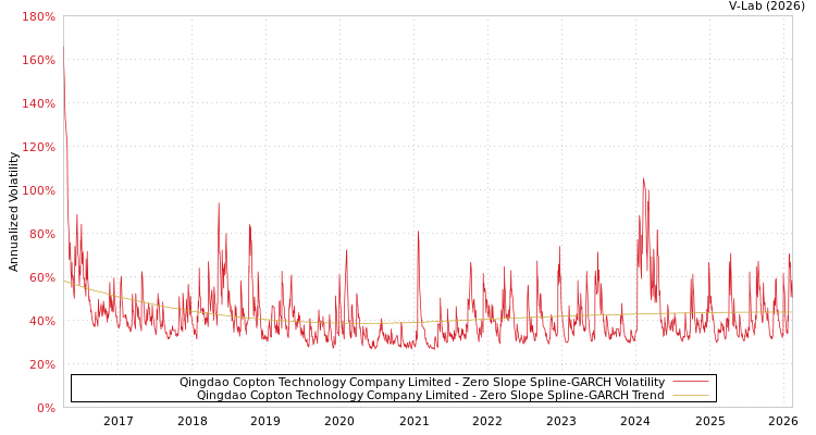 graph of Qingdao Copton Technology Company Limited S0GARCH
