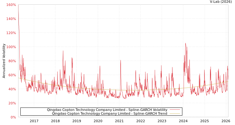 graph of Qingdao Copton Technology Company Limited SGARCH