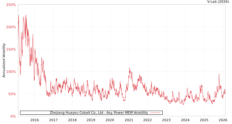 graph of Zhejiang Huayou Cobalt Co., Ltd APMEM