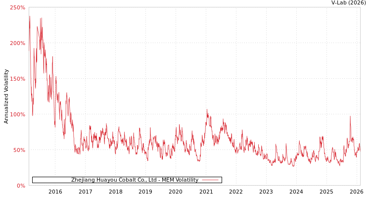 graph of Zhejiang Huayou Cobalt Co., Ltd MEM