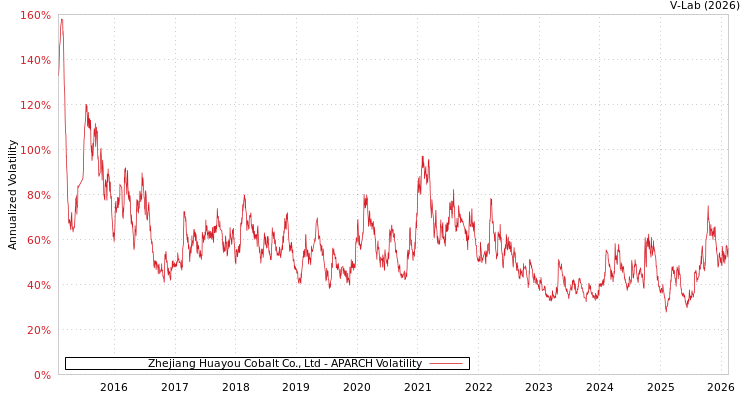 graph of Zhejiang Huayou Cobalt Co., Ltd APARCH