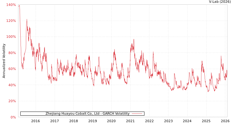 graph of Zhejiang Huayou Cobalt Co., Ltd GARCH